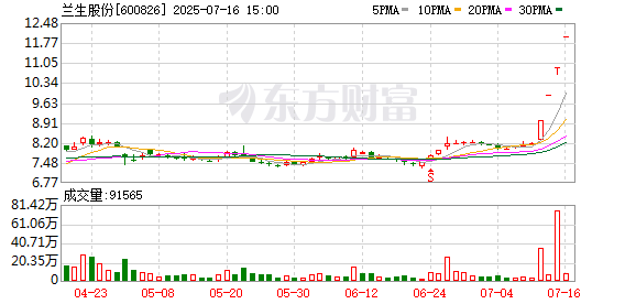 按月配资开户 兰生股份：股票交易风险提示公告